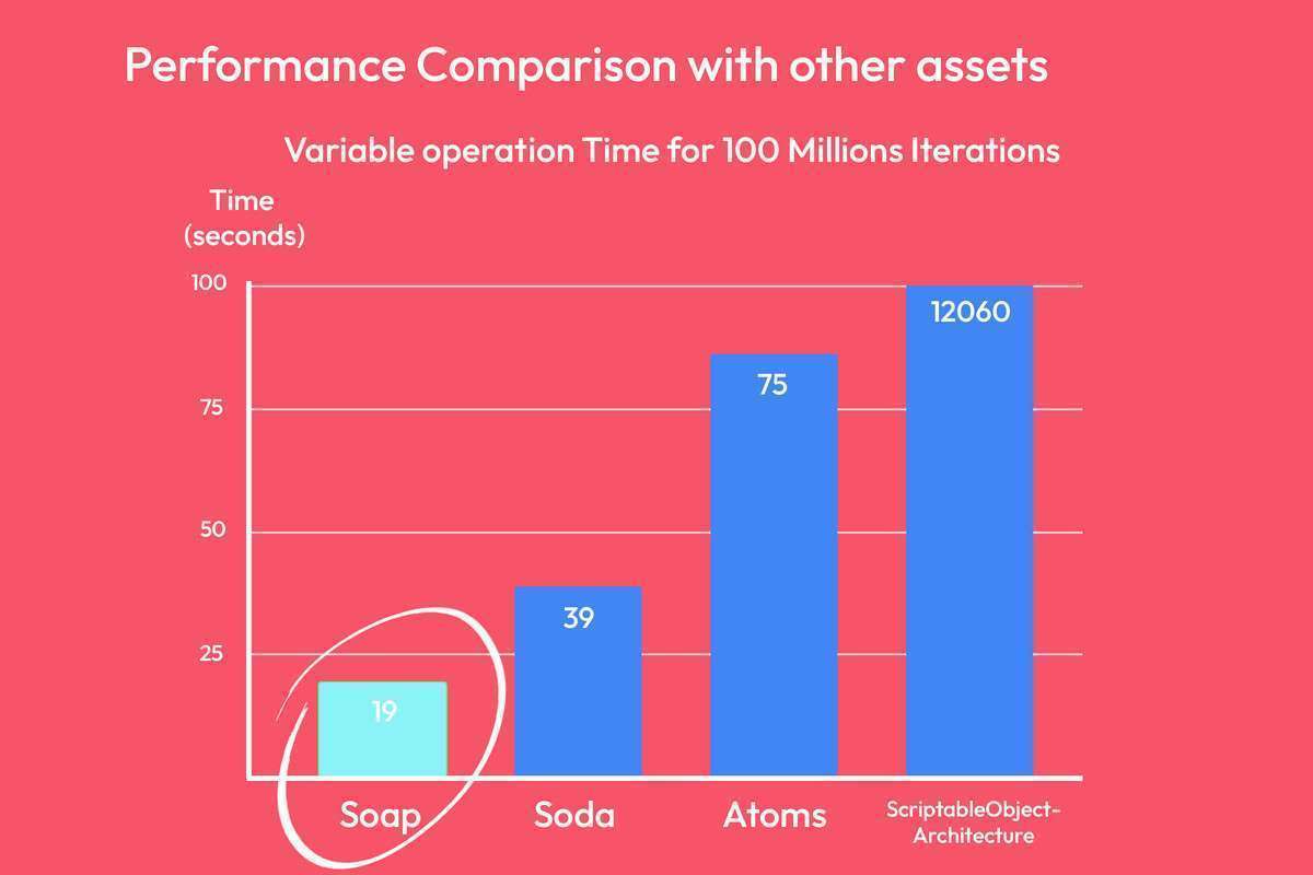 Soap – ScriptableObject Architecture Pattern Screenshot {loop_index}